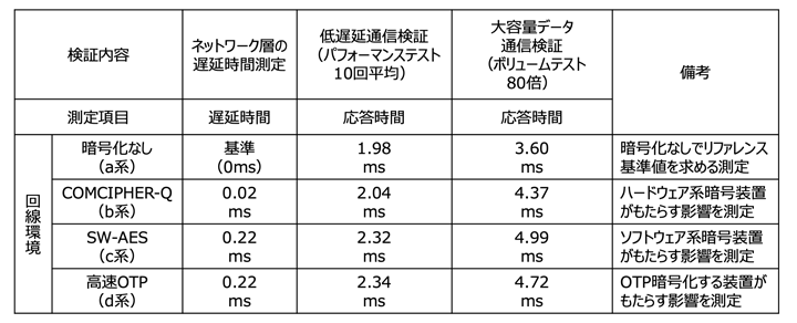 表2