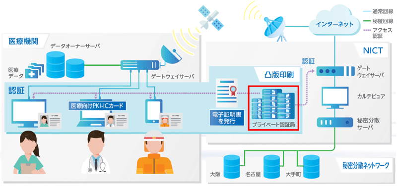 H-LINCOSでのアクセス制御の構成図(赤枠が今回、構築したプライベート認証局)