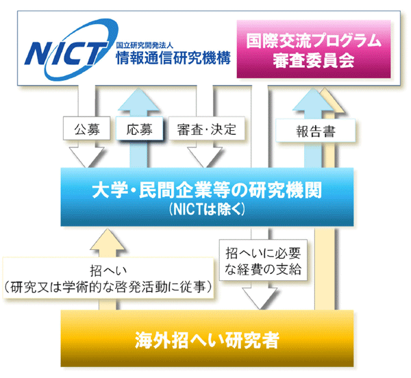 図:国際交流プログラム