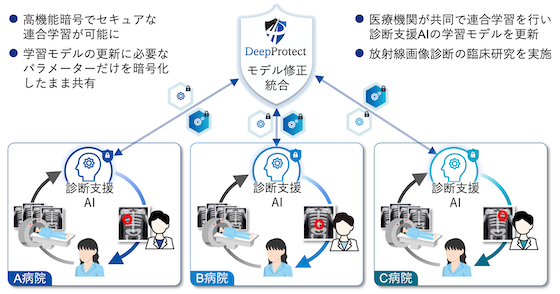放射線画像診断支援AIの実証実験のイメージ